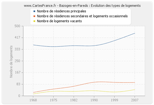 Bazoges-en-Pareds : Evolution des types de logements