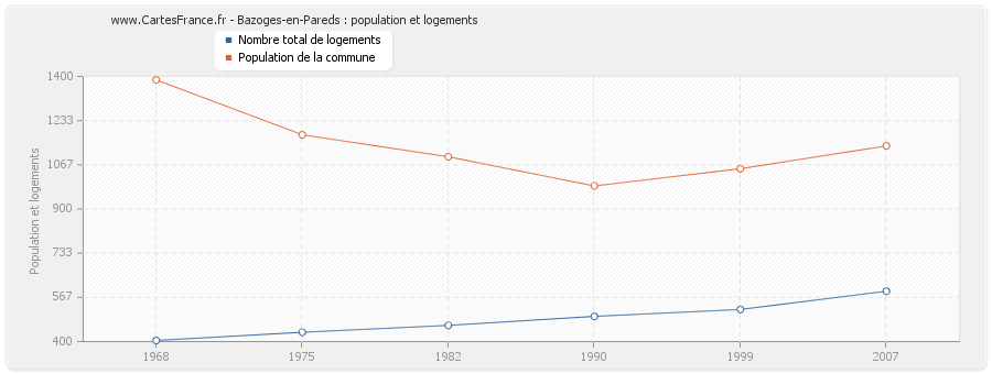 Bazoges-en-Pareds : population et logements