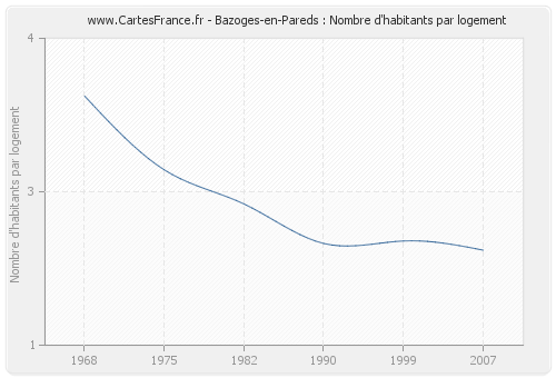 Bazoges-en-Pareds : Nombre d'habitants par logement