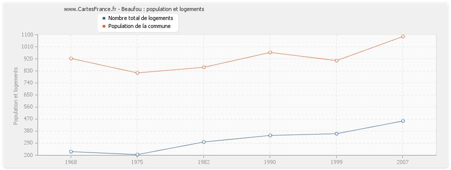 Beaufou : population et logements