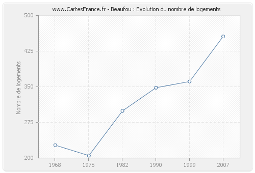 Beaufou : Evolution du nombre de logements