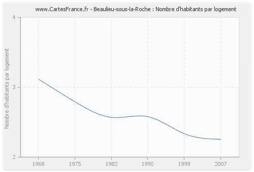 Beaulieu-sous-la-Roche : Nombre d'habitants par logement