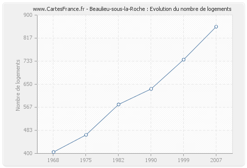 Beaulieu-sous-la-Roche : Evolution du nombre de logements