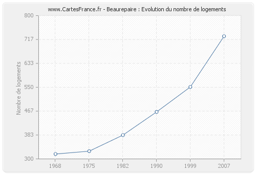 Beaurepaire : Evolution du nombre de logements