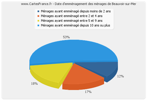 Date d'emménagement des ménages de Beauvoir-sur-Mer
