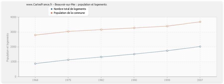 Beauvoir-sur-Mer : population et logements