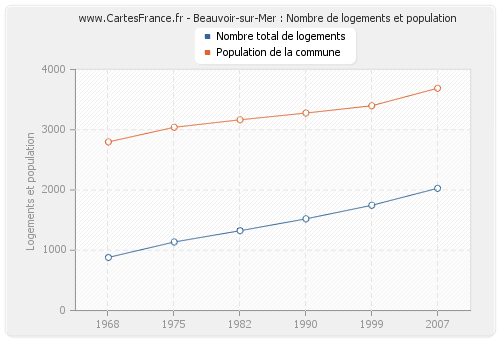 Beauvoir-sur-Mer : Nombre de logements et population