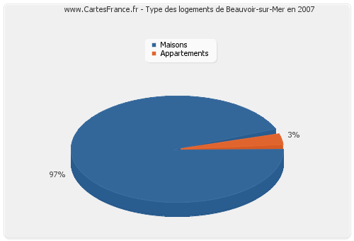 Type des logements de Beauvoir-sur-Mer en 2007
