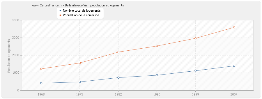 Belleville-sur-Vie : population et logements