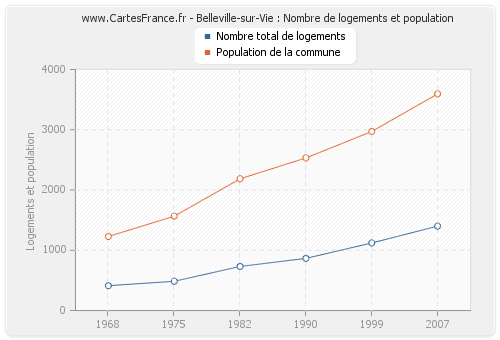 Belleville-sur-Vie : Nombre de logements et population