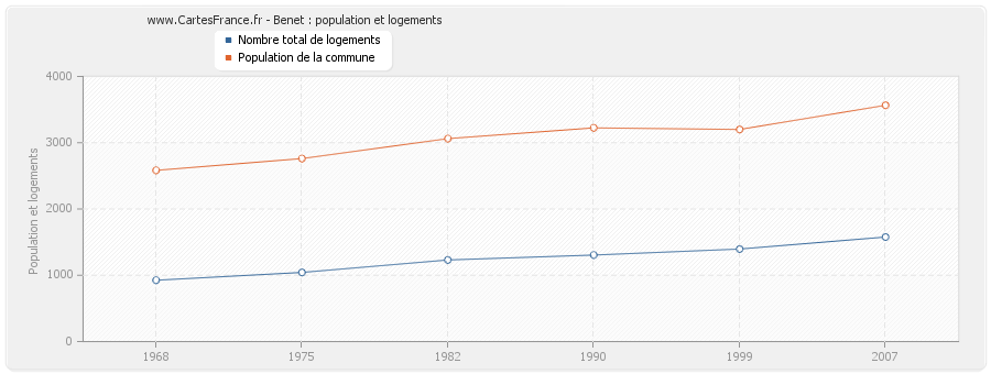 Benet : population et logements