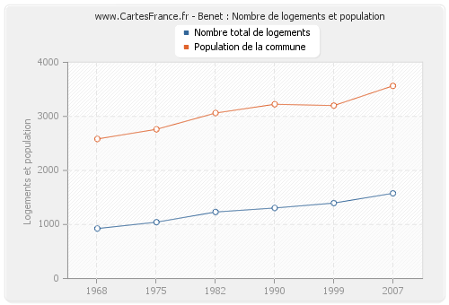 Benet : Nombre de logements et population