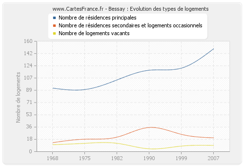 Bessay : Evolution des types de logements