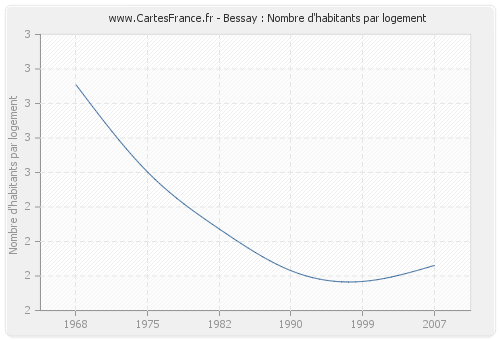 Bessay : Nombre d'habitants par logement