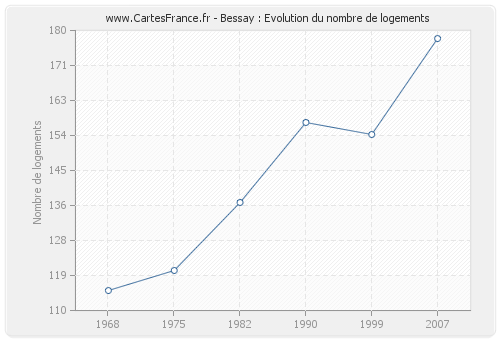 Bessay : Evolution du nombre de logements