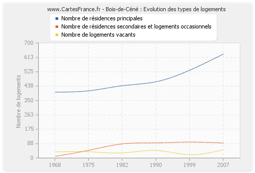 Bois-de-Céné : Evolution des types de logements