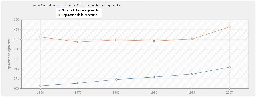 Bois-de-Céné : population et logements