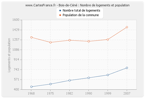 Bois-de-Céné : Nombre de logements et population