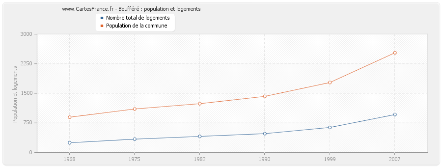 Boufféré : population et logements