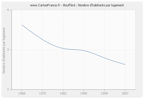 Boufféré : Nombre d'habitants par logement