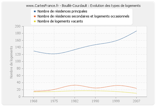 Bouillé-Courdault : Evolution des types de logements