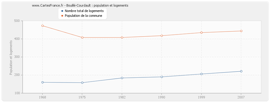 Bouillé-Courdault : population et logements