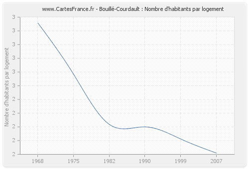 Bouillé-Courdault : Nombre d'habitants par logement