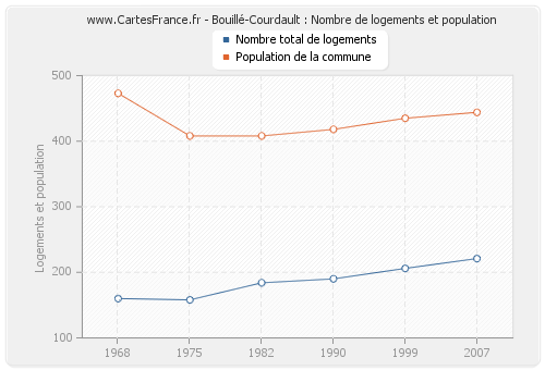 Bouillé-Courdault : Nombre de logements et population