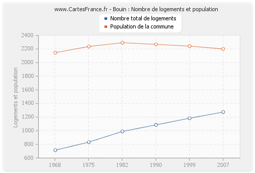 Bouin : Nombre de logements et population