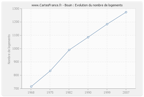 Bouin : Evolution du nombre de logements