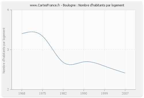Boulogne : Nombre d'habitants par logement