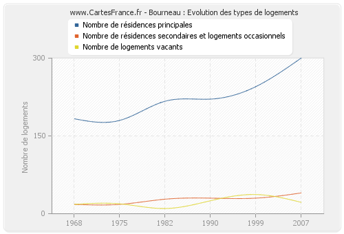 Bourneau : Evolution des types de logements