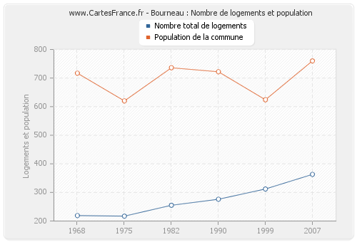 Bourneau : Nombre de logements et population
