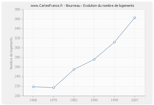 Bourneau : Evolution du nombre de logements