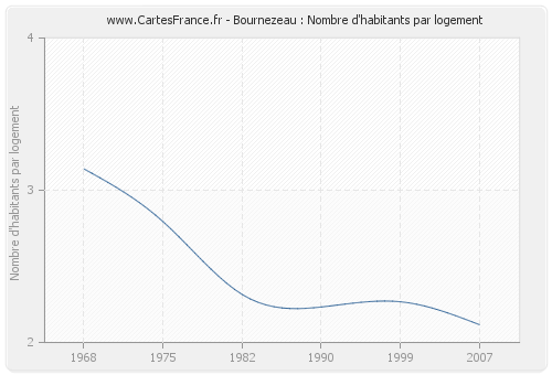 Bournezeau : Nombre d'habitants par logement