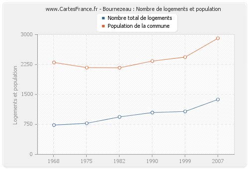 Bournezeau : Nombre de logements et population
