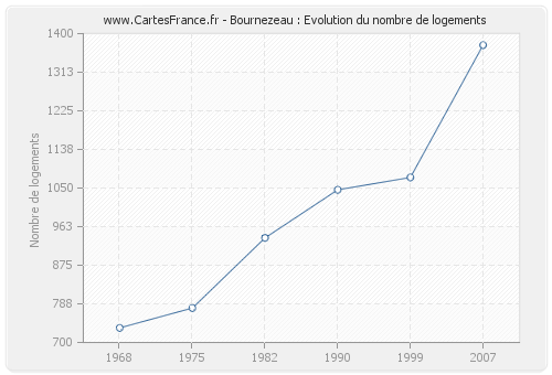 Bournezeau : Evolution du nombre de logements