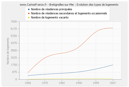 Bretignolles-sur-Mer : Evolution des types de logements