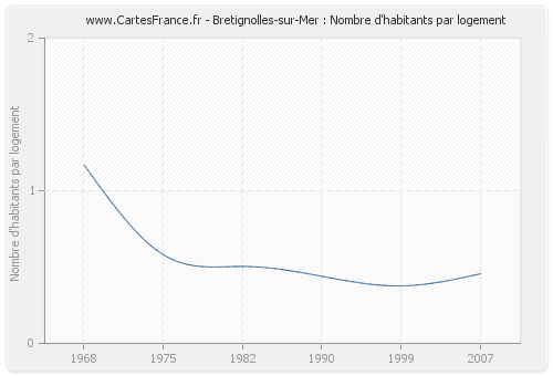 Bretignolles-sur-Mer : Nombre d'habitants par logement