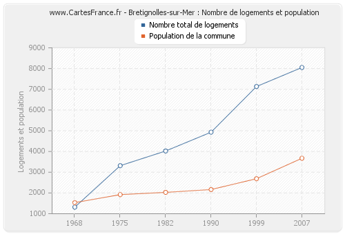 Bretignolles-sur-Mer : Nombre de logements et population