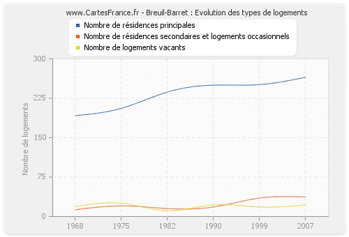 Breuil-Barret : Evolution des types de logements