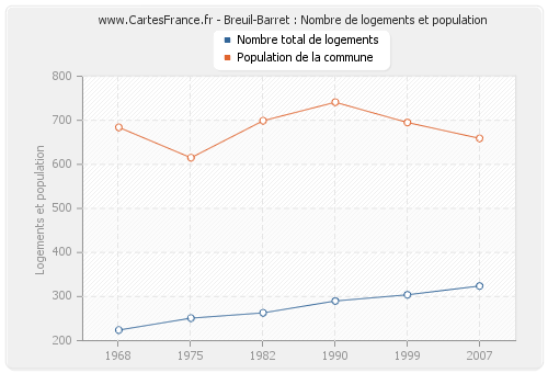 Breuil-Barret : Nombre de logements et population