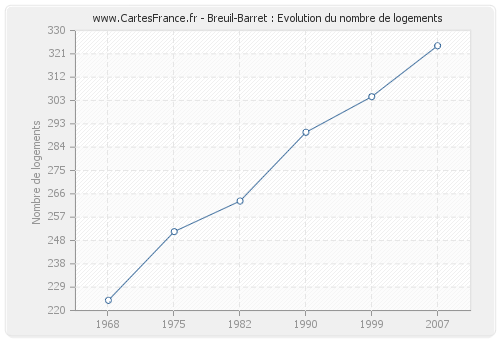 Breuil-Barret : Evolution du nombre de logements