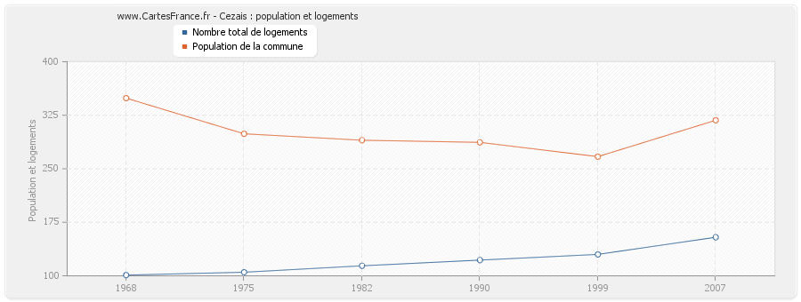 Cezais : population et logements