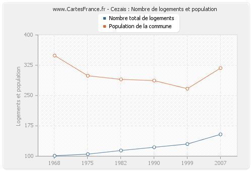 Cezais : Nombre de logements et population