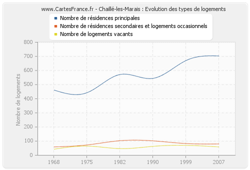 Chaillé-les-Marais : Evolution des types de logements