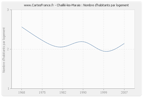 Chaillé-les-Marais : Nombre d'habitants par logement