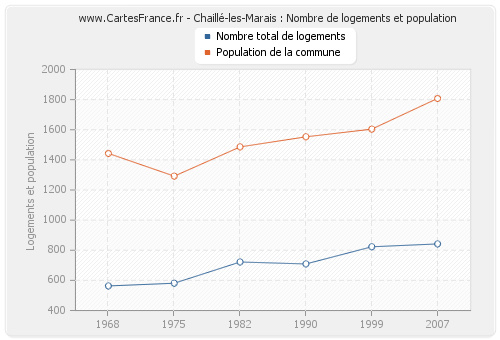 Chaillé-les-Marais : Nombre de logements et population
