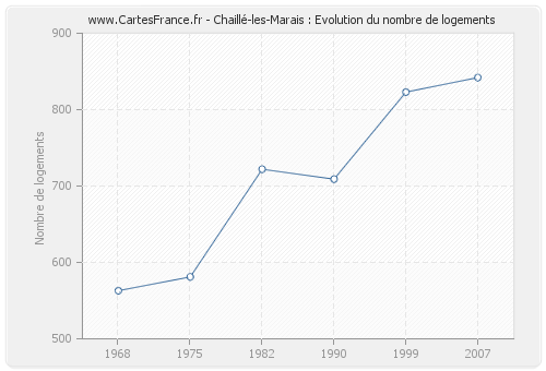 Chaillé-les-Marais : Evolution du nombre de logements