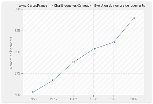 Chaillé-sous-les-Ormeaux : Evolution du nombre de logements